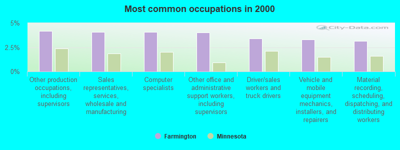 Most common occupations in 2000