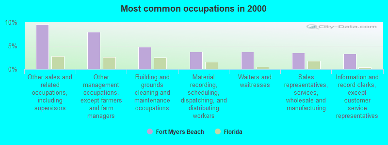 Most common occupations in 2000