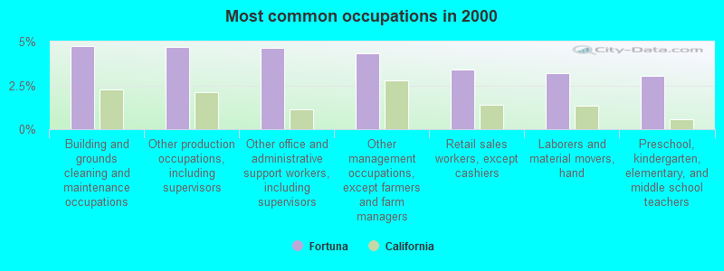 Most common occupations in 2000