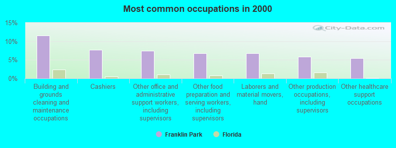 Most common occupations in 2000