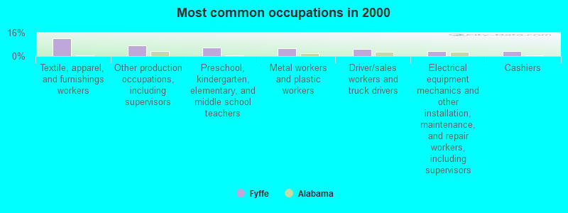 Most common occupations in 2000