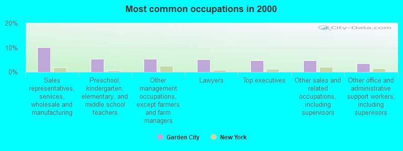 Most common occupations in 2000