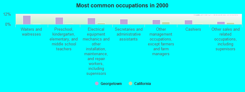 Most common occupations in 2000