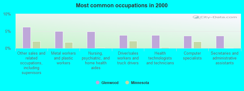 Most common occupations in 2000