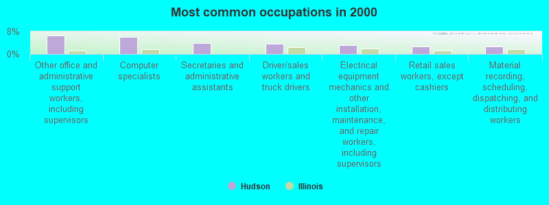 Most common occupations in 2000