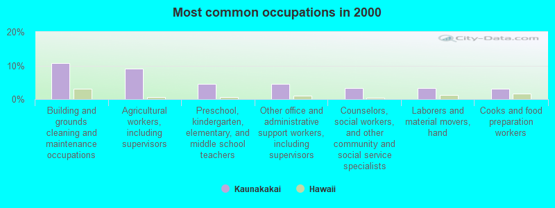 Most common occupations in 2000