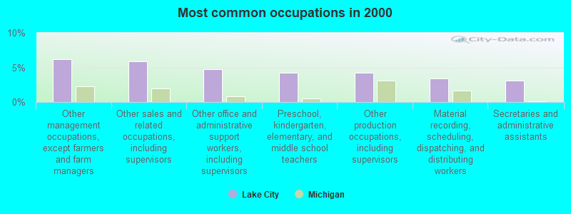 Most common occupations in 2000