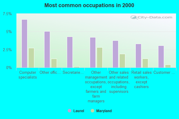 Most common occupations in 2000
