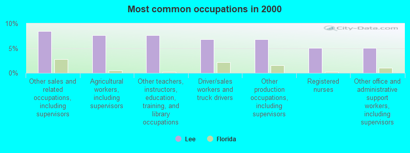 Most common occupations in 2000