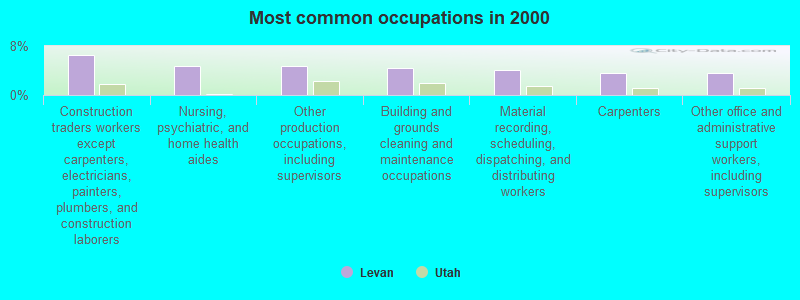 Most common occupations in 2000