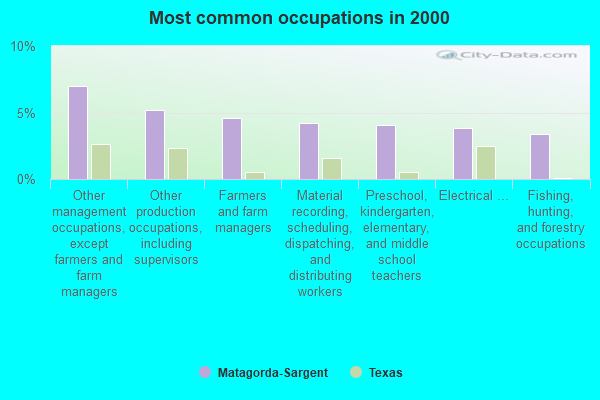 Matagorda Sargent Texas Tx Profile Population Maps