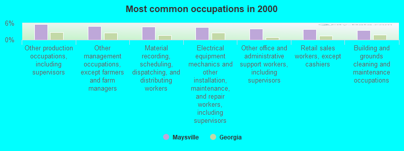 Most common occupations in 2000