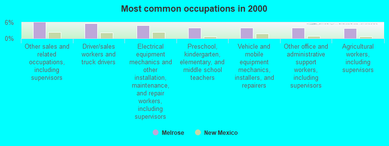 Most common occupations in 2000