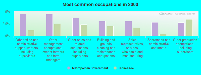 Most common occupations in 2000