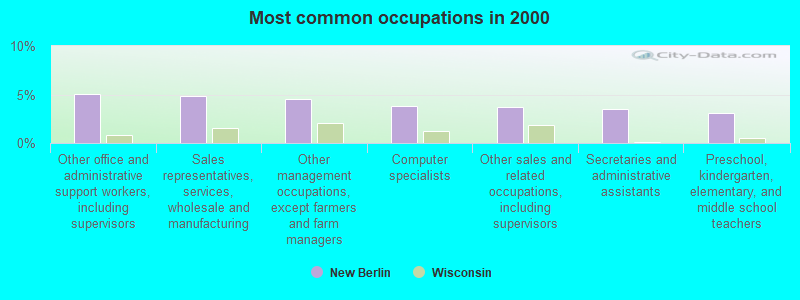 Most common occupations in 2000