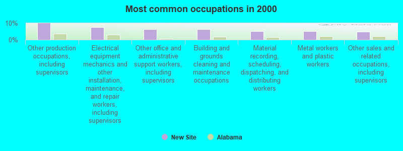 Most common occupations in 2000