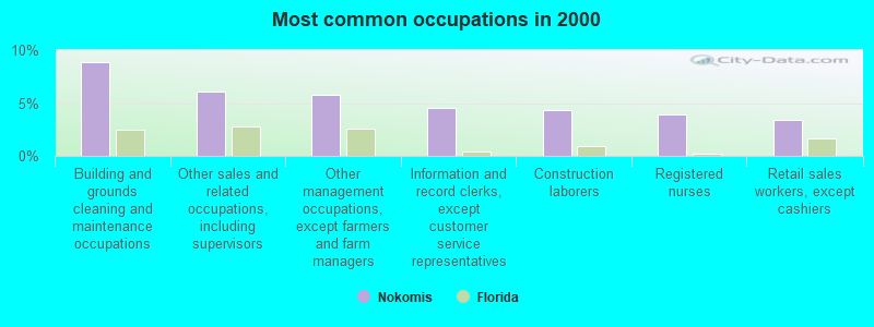 Most common occupations in 2000