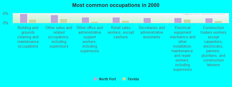 Most common occupations in 2000