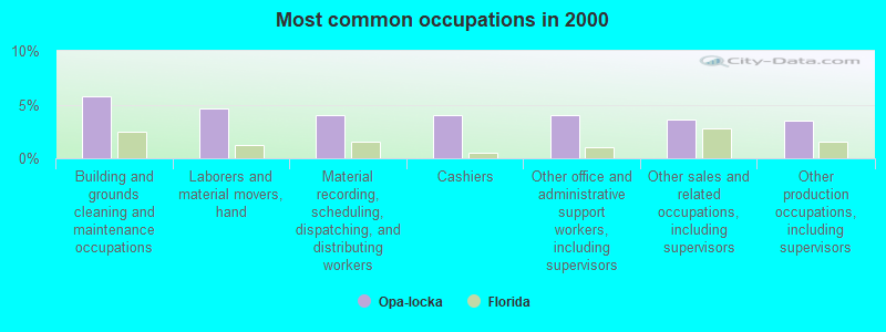 Most common occupations in 2000