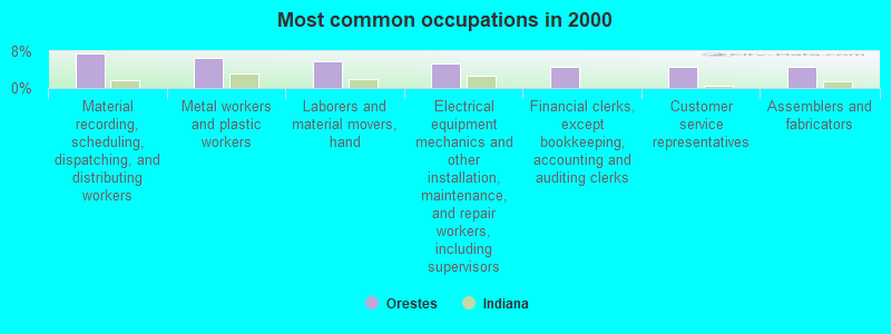 Most common occupations in 2000