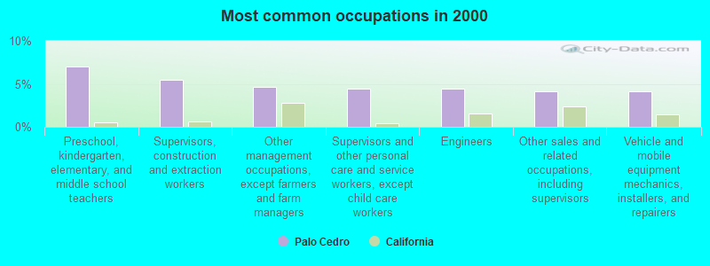 Most common occupations in 2000