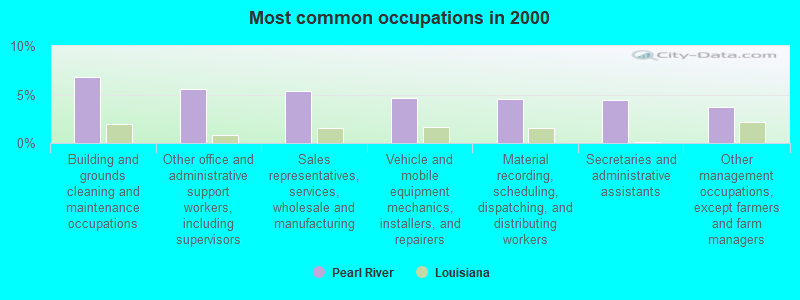 Most common occupations in 2000