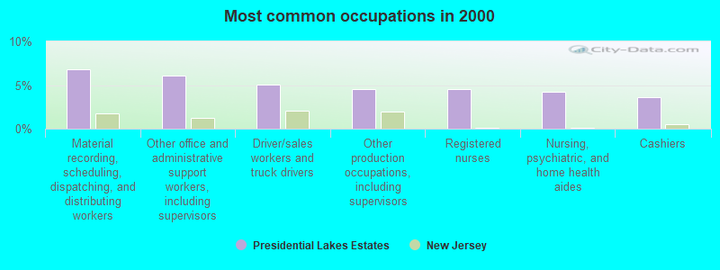 Most common occupations in 2000