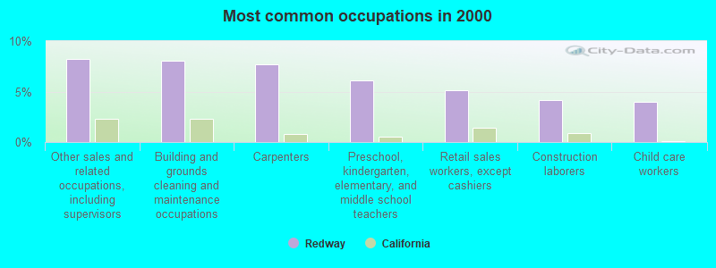 Most common occupations in 2000