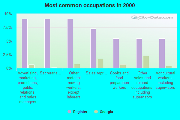 Register, Georgia (GA 30452) profile: population, maps, real estate