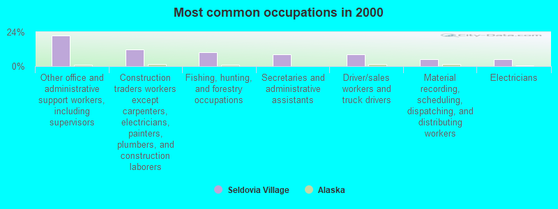 Most common occupations in 2000