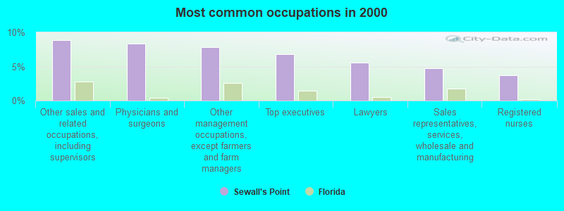 Most common occupations in 2000