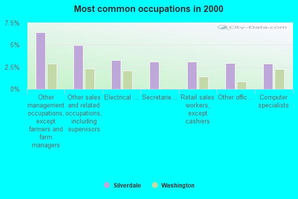 Most common occupations in 2000