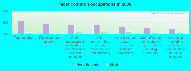 Most common occupations in 2000