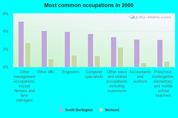 Most common occupations in 2000