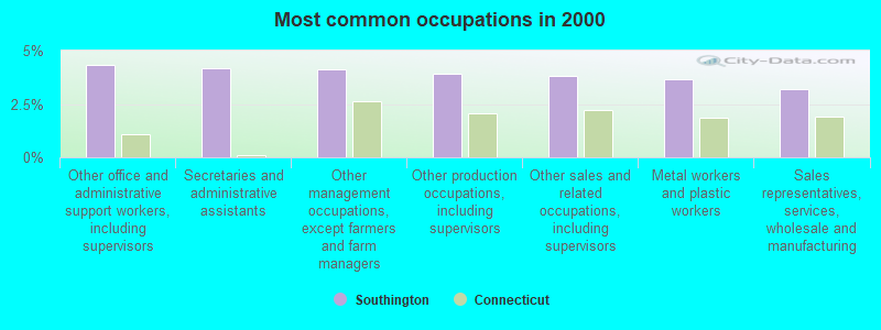 Most common occupations in 2000