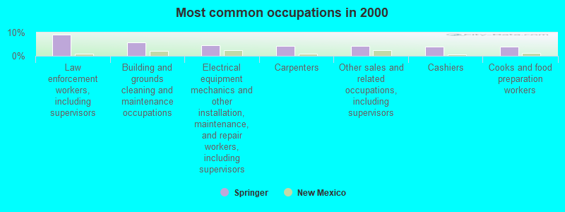 Most common occupations in 2000