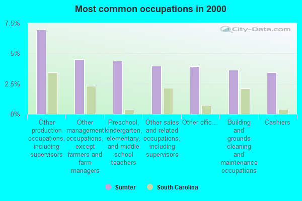Most common occupations in 2000