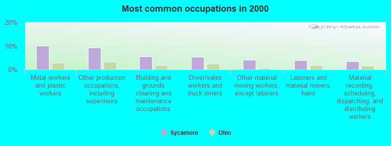 Most common occupations in 2000