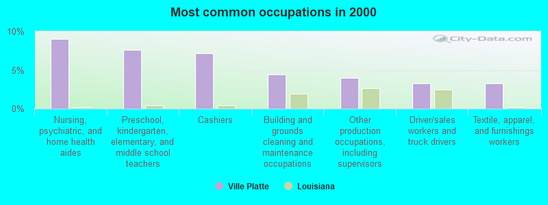 Most common occupations in 2000