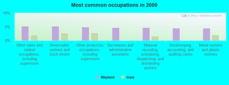 Most common occupations in 2000