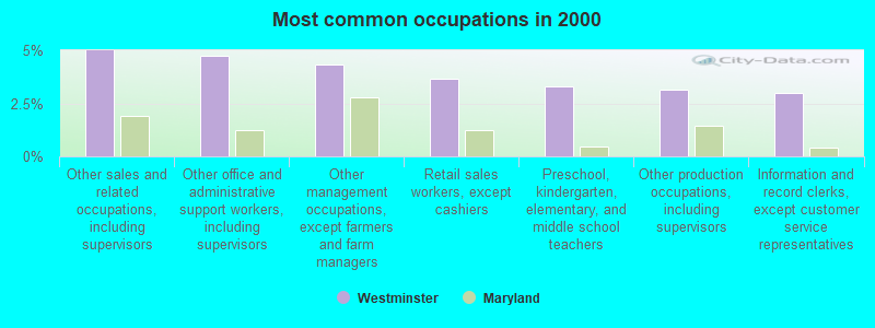 Most common occupations in 2000