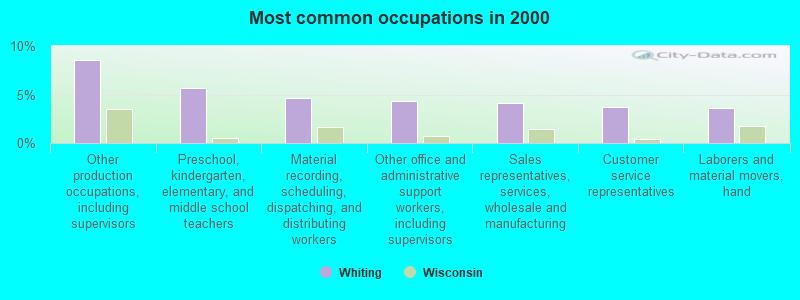 Most common occupations in 2000