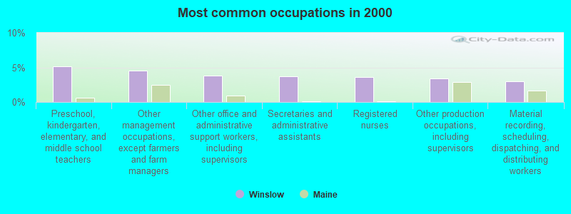 Most common occupations in 2000