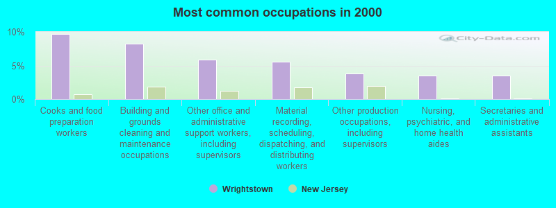 Most common occupations in 2000