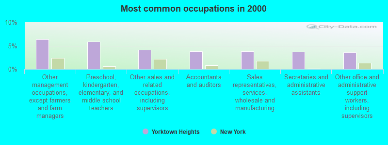 Most common occupations in 2000