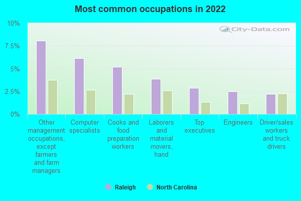 Raleigh, North Carolina (NC) profile: population, maps, real estate