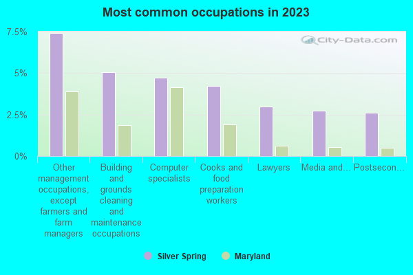 Most common occupations in 2019