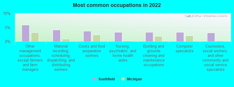 Most common occupations in 2022