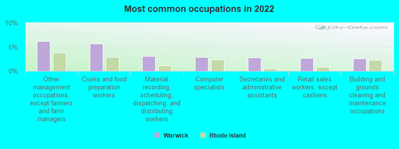 Most common occupations in 2022