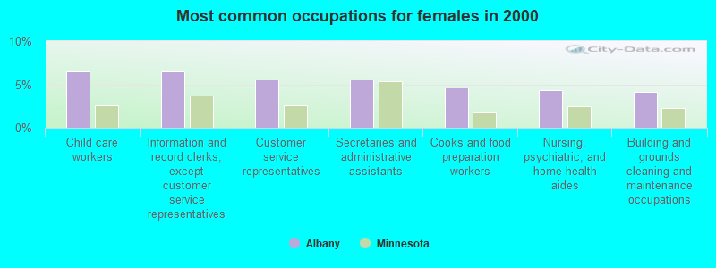 Most common occupations for females in 2000